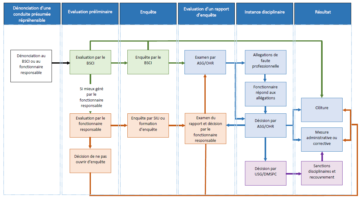 Visualisation du processus d'enquête et de l’instance disciplinaire